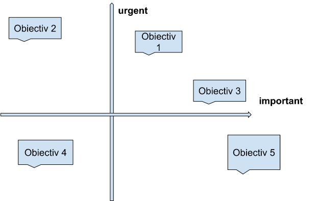 Grafic Urgent vs Important